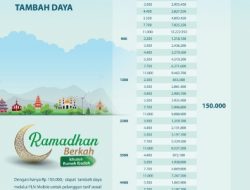 Nikmati Promo Ramadhan Berkah PLN, Tambah Daya untuk Rumah Ibadah Hanya Rp 150 Ribu