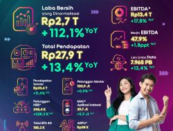 Indosat Catat Laba Bersih Rp2,7 Triliun dan Pertumbuhan EBITDA yang Kuat Menjadi Rp13,4 Triliun pada Paruh Pertama 2024