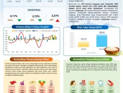 KPw BI Provinsi Lampung : Inflasi Lampung Pada November 2025 Tetap Terkendali Sebesar 0,36 Persen
