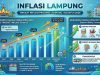 BI : Inflasi Lampung Agustus 2026 Tetap Terkendali Ditengah Perkembangan Harga dan Pasokan