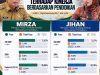 Survey Rakata : Mirza-Jihan Raih Kepuasan Publik Diatas 80 Persen