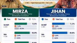 Survey Rakata : Mirza-Jihan Raih Kepuasan Publik Diatas 80 Persen