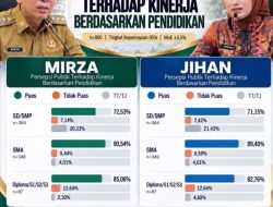 Survey Rakata : Mirza-Jihan Raih Kepuasan Publik Diatas 80 Persen